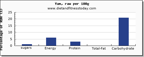 sugars and nutrition facts in sugar in yams per 100g